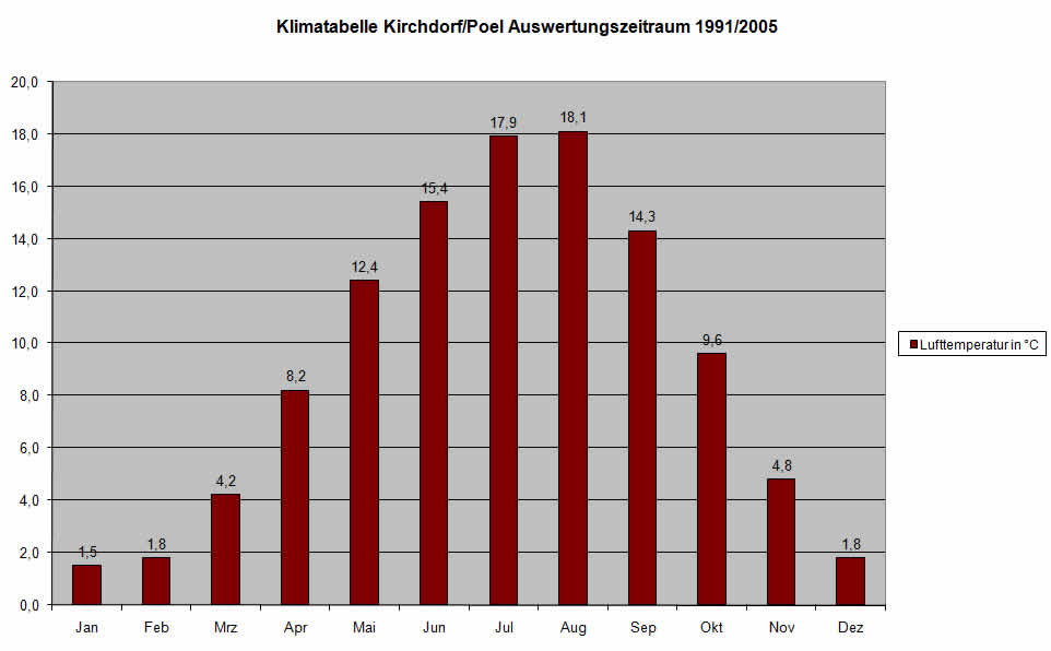 Klimadiagramm zeigt die Lufttemperatur im Monatsdurchschnitt von 1991 bis 2005 auf der Insel Poel