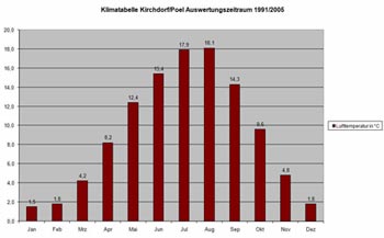 Kilmadiagramm der Lufttemperaturen auf der Insel Poel